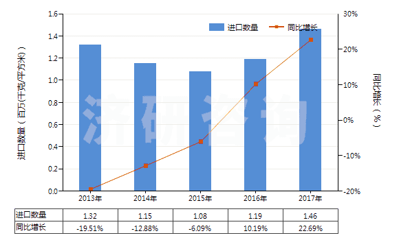 2013-2017年中國(guó)制印刷電路板光致抗蝕干膜（寬＞610mm，長(zhǎng)＞200m）(HS37024221)進(jìn)口量及增速統(tǒng)計(jì)